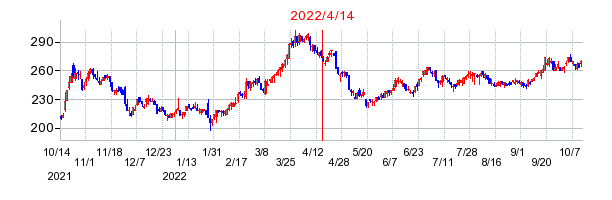 2022年4月14日 12:05前後のの株価チャート